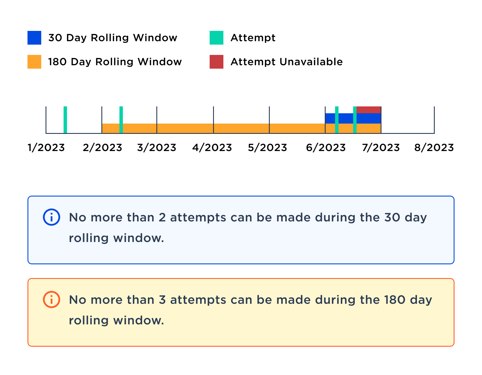 What is a cooldown period and how does it impact my ability to 